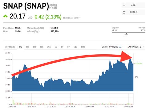 snap stock price news